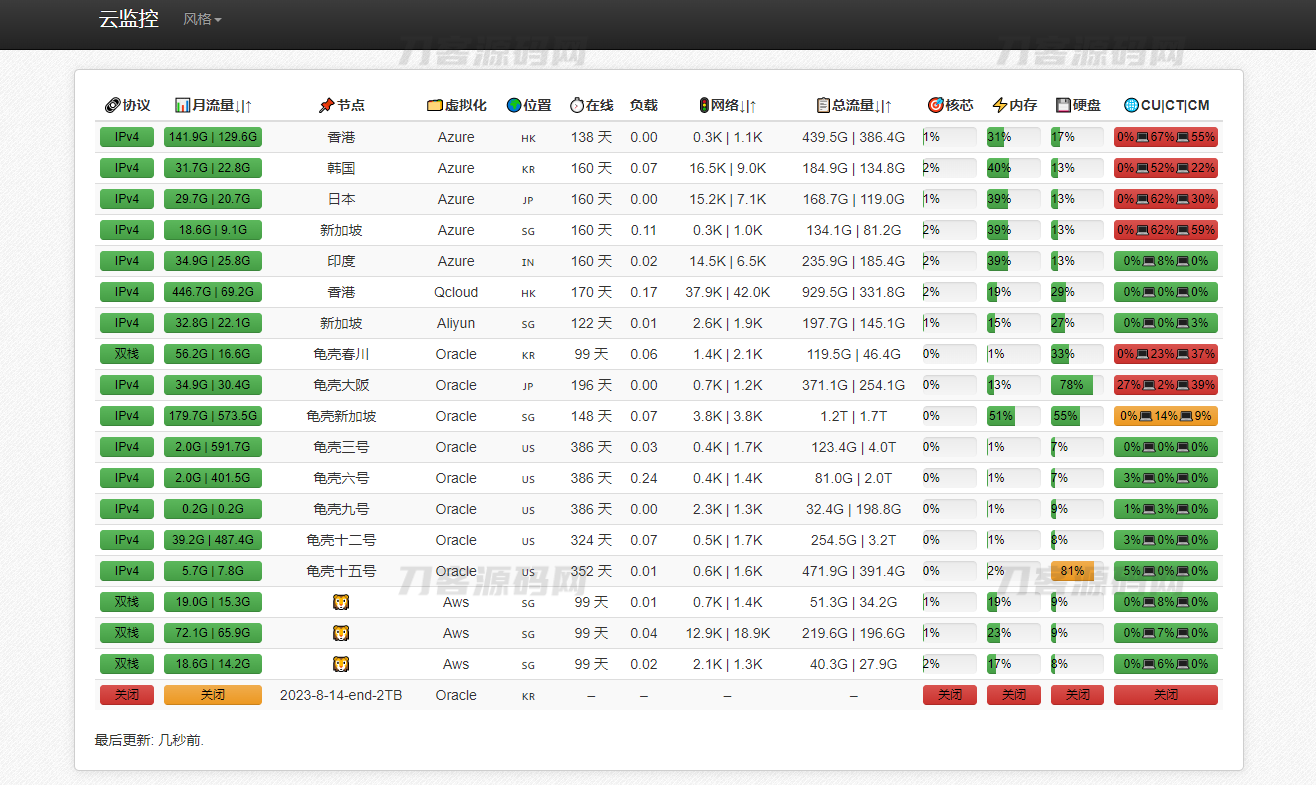 多服务器云探针源码、云监控、服务器云监控、云探针-网站源码网